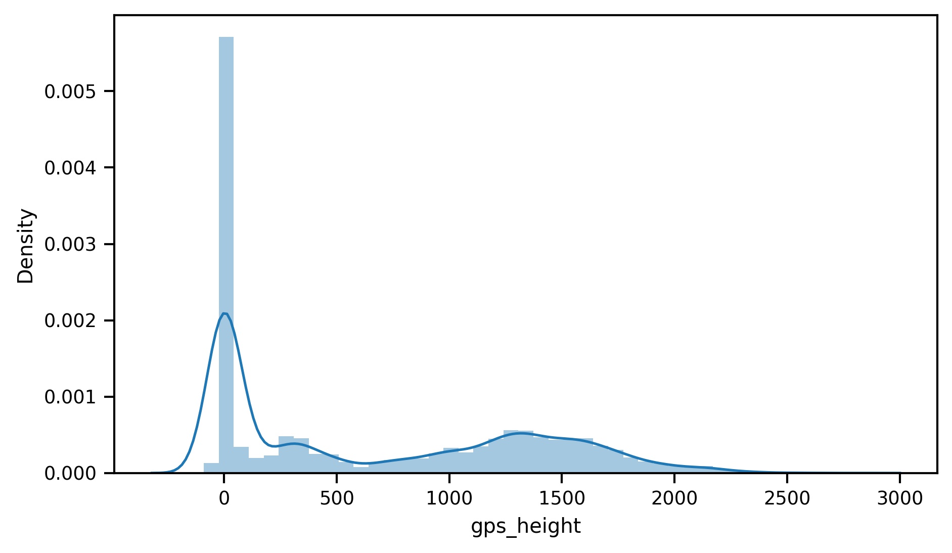 Altitude gps_height Distribution