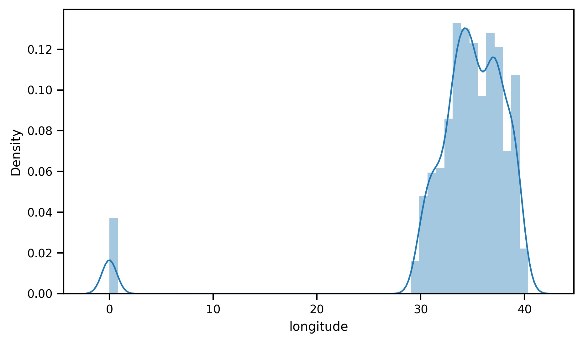 Longitude Distribution