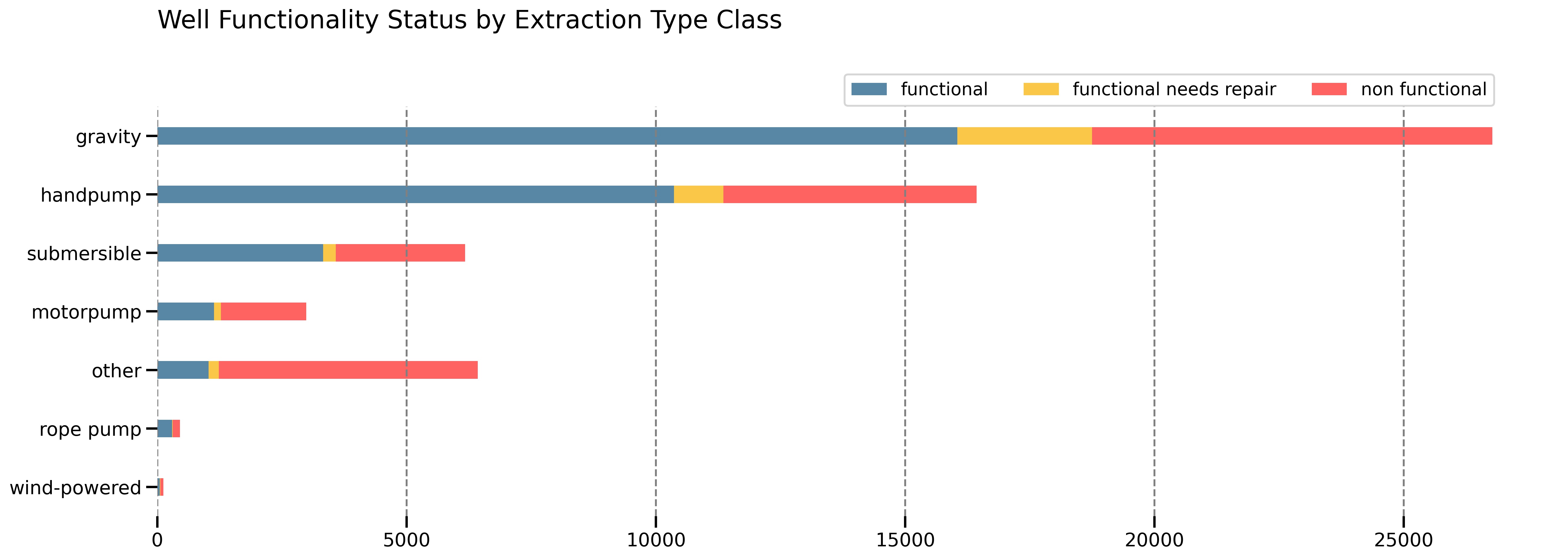 Well Functionality Status by Extraction Type Class