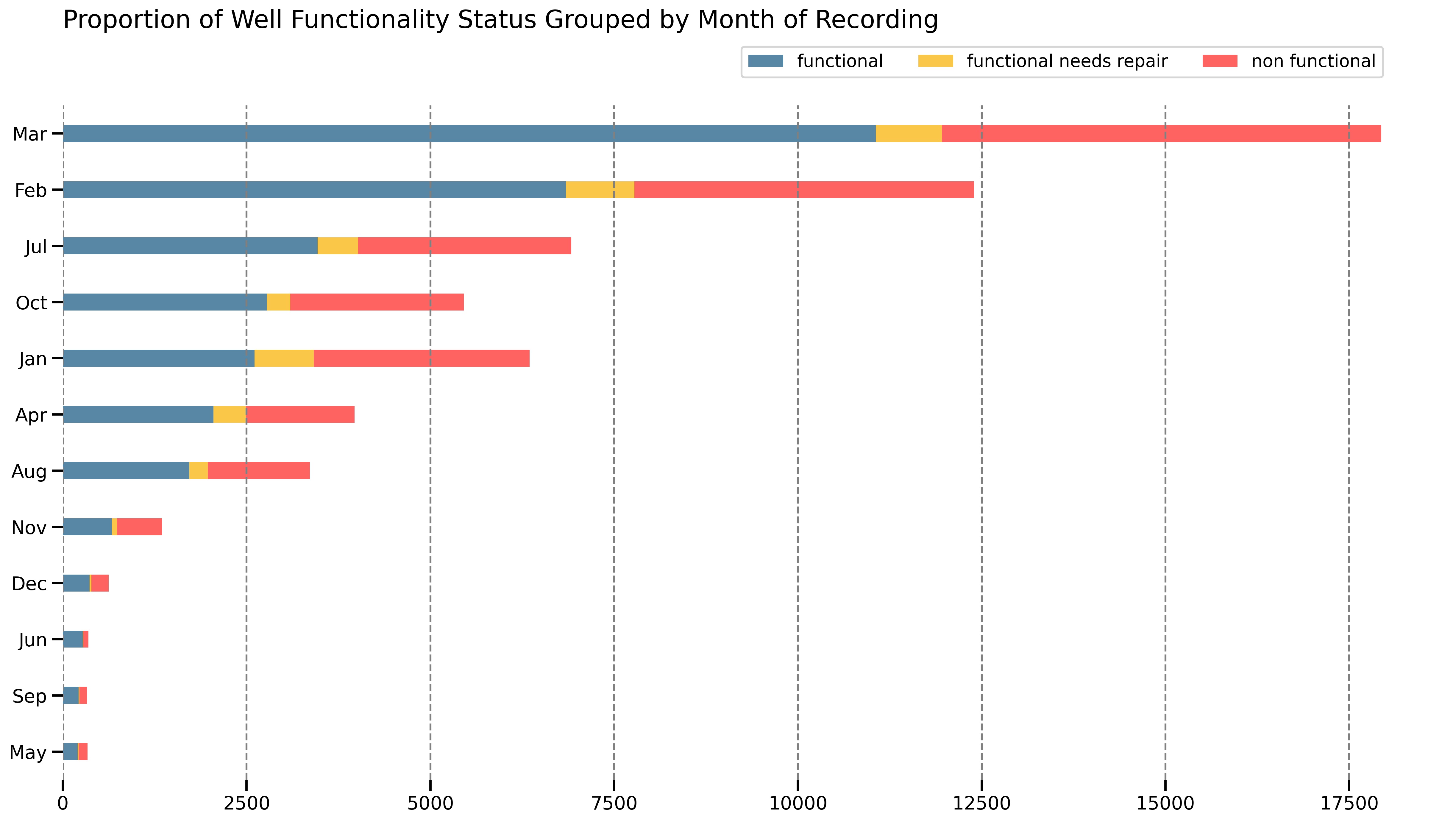 Proportion of Well Functionality Status Grouped by Month of Recording