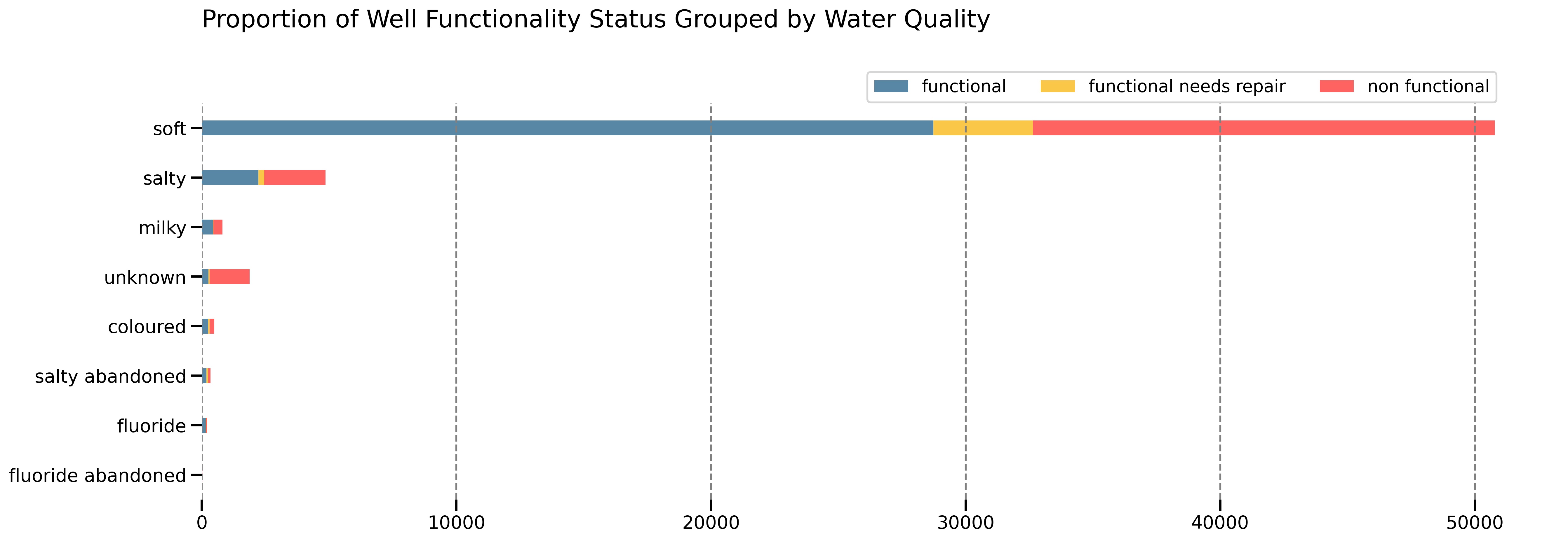 Proportion of Well Functionality Statuses Grouped by Quantity