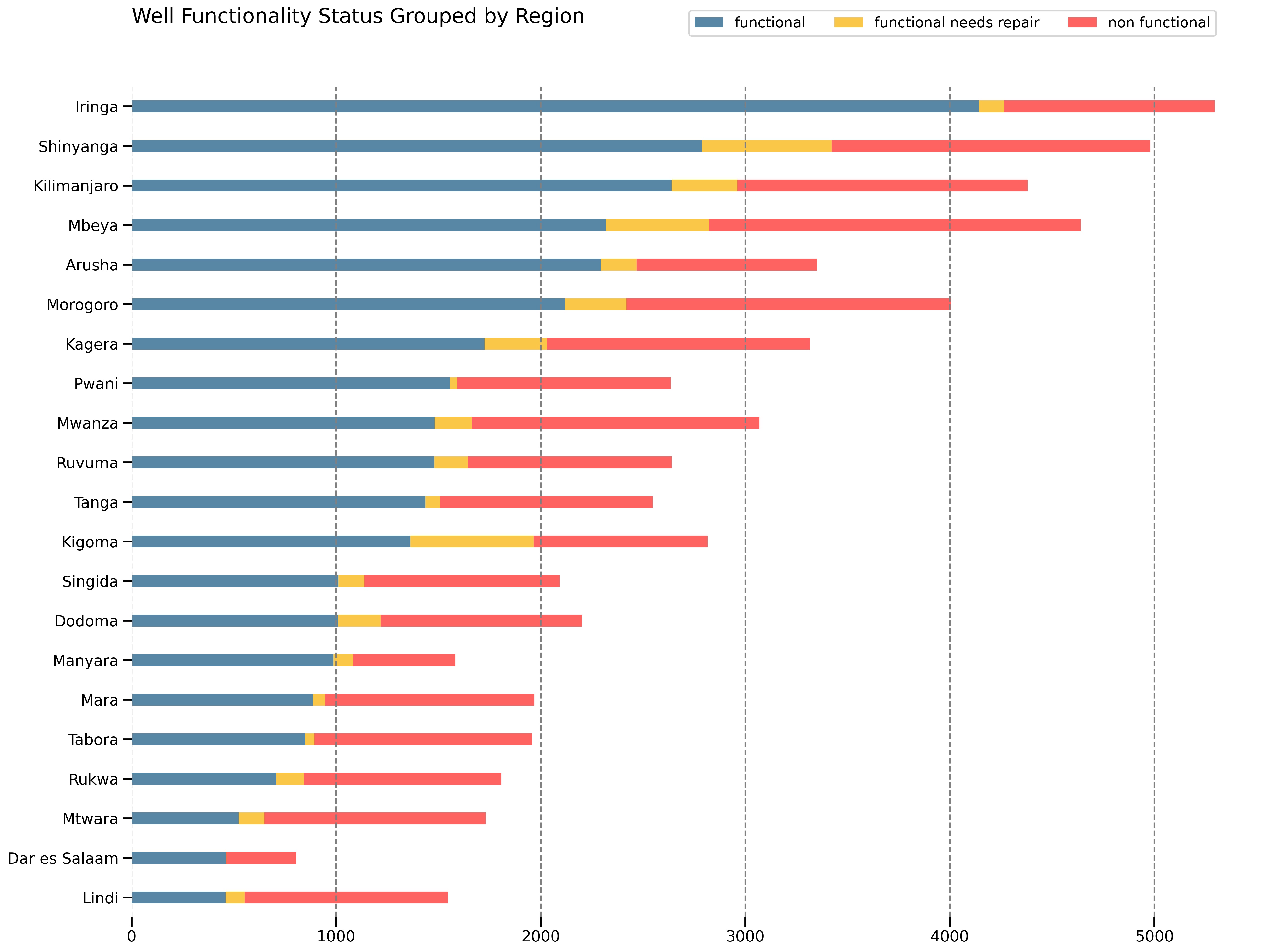 Well Functionality Status Grouped by Region