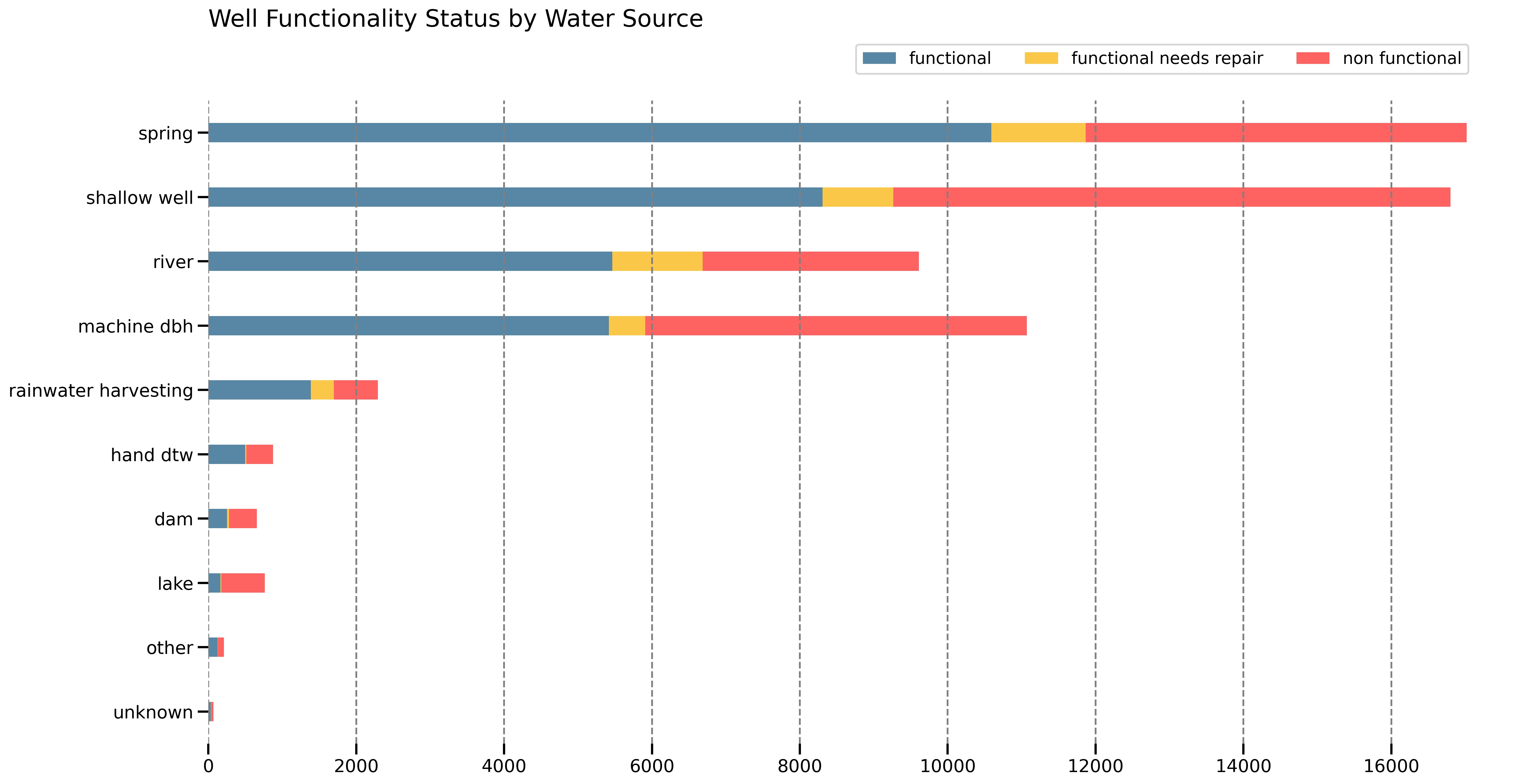 Well Functionality Status by Water Source