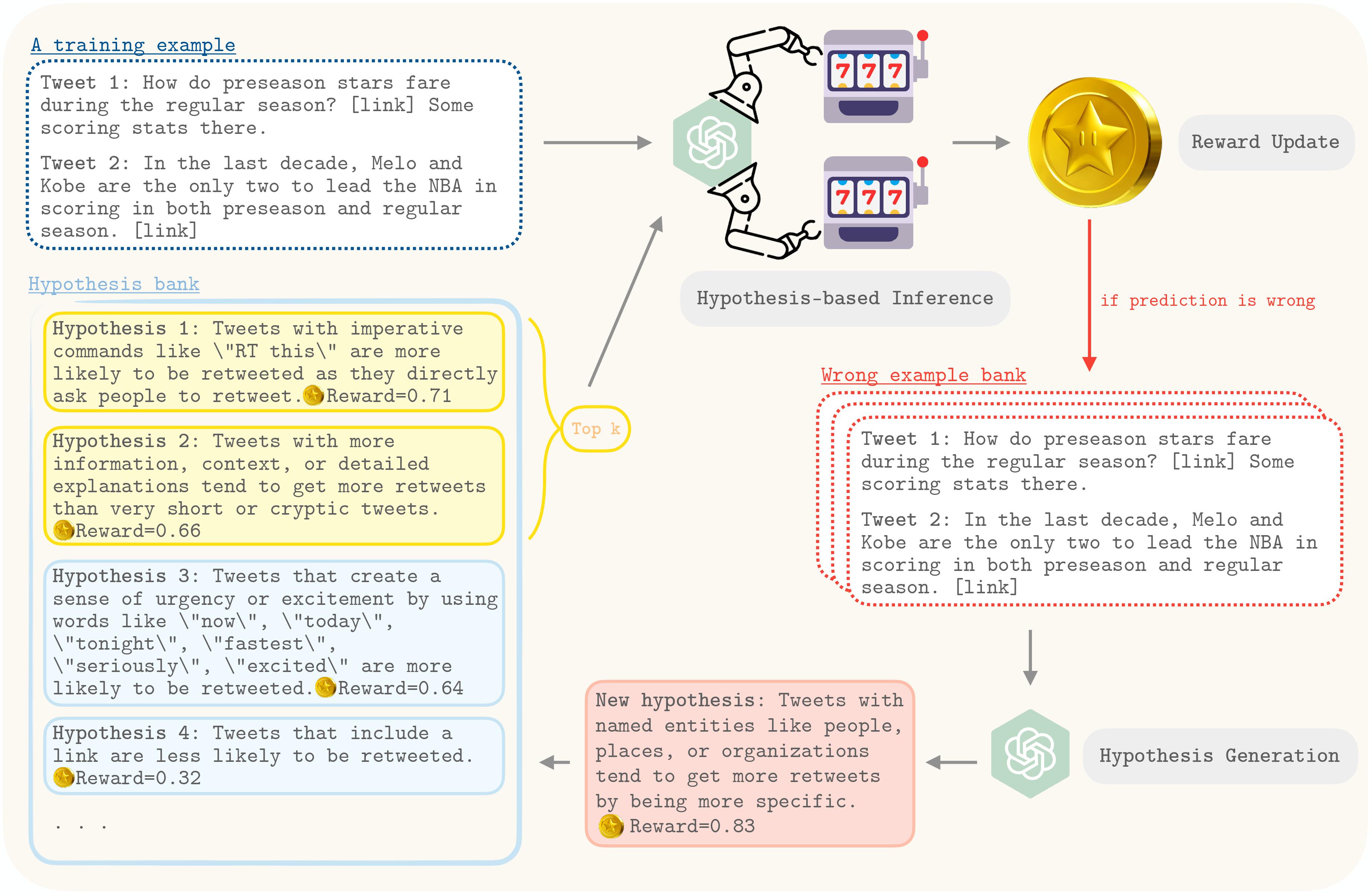 hypothesis generation model