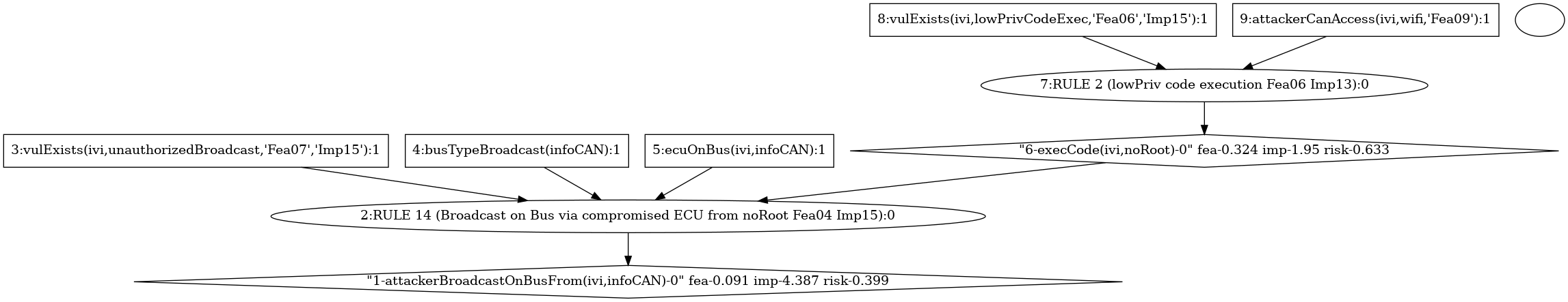 Risk Assessment Output