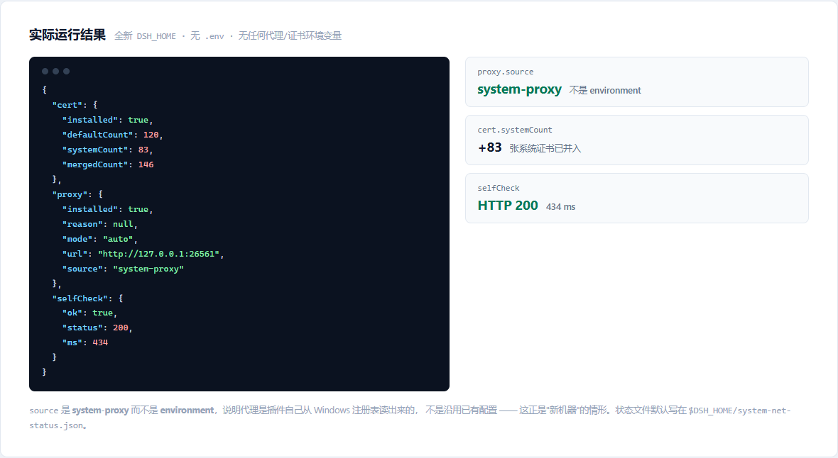 Real status file from a fresh DSH_HOME: proxy.source is system-proxy, 83 system certificates merged, self-check HTTP 200
