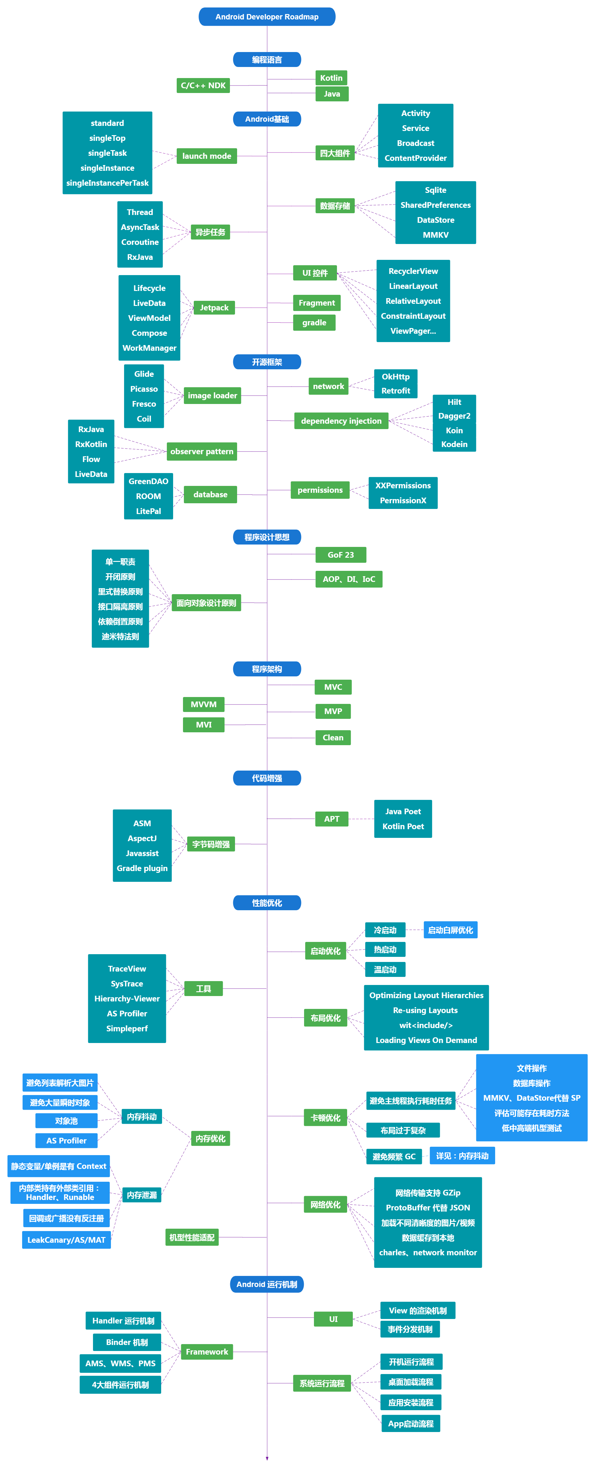 android-roadmap