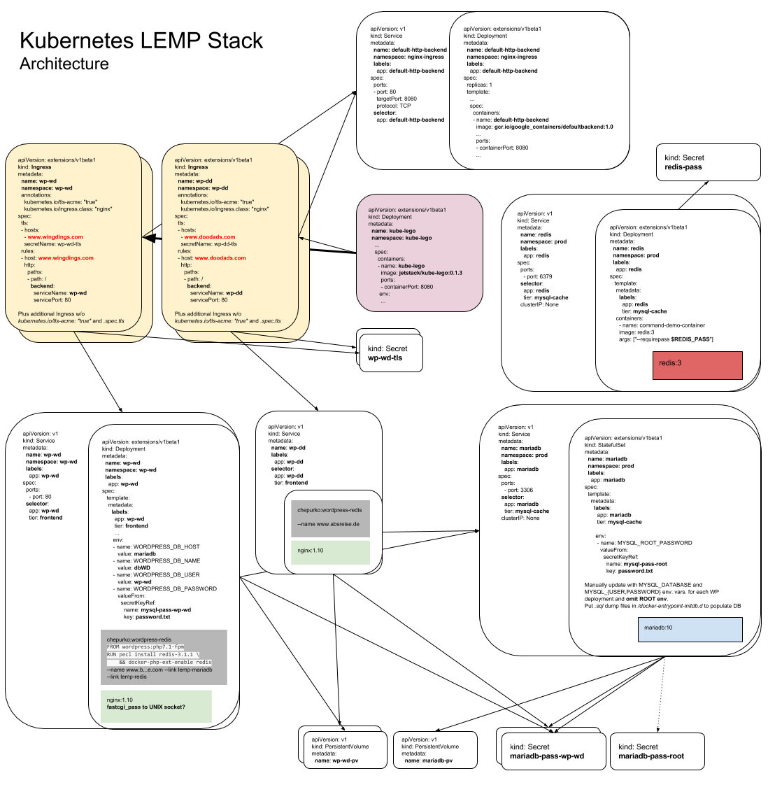 Kubernetes LEMP Stack Architecture