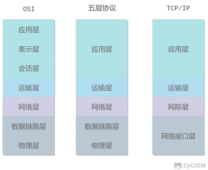 网络协议模型图