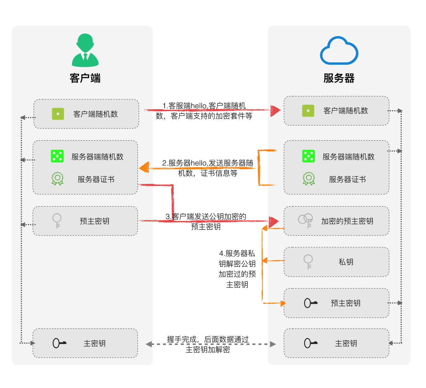 RSA 握手