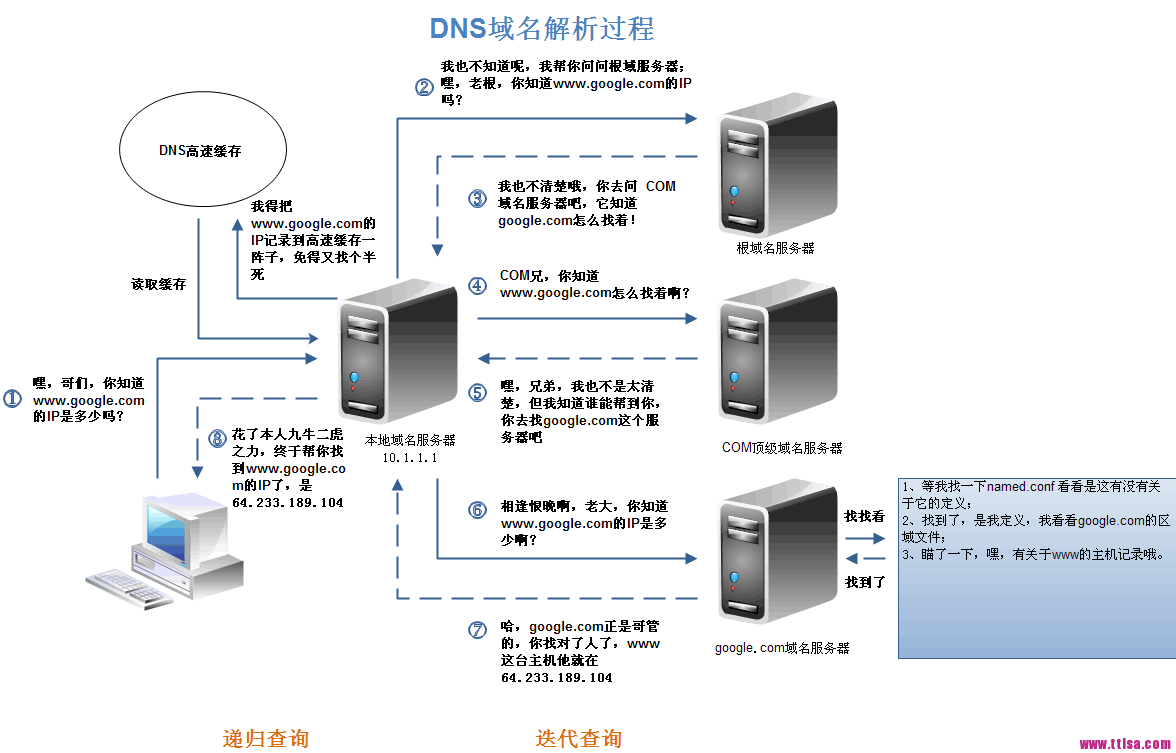 DNS解析过程