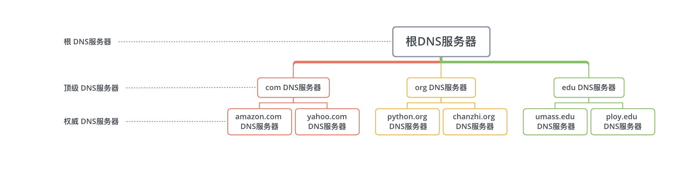 DNS结构图