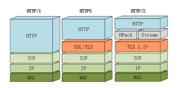 HTTP2