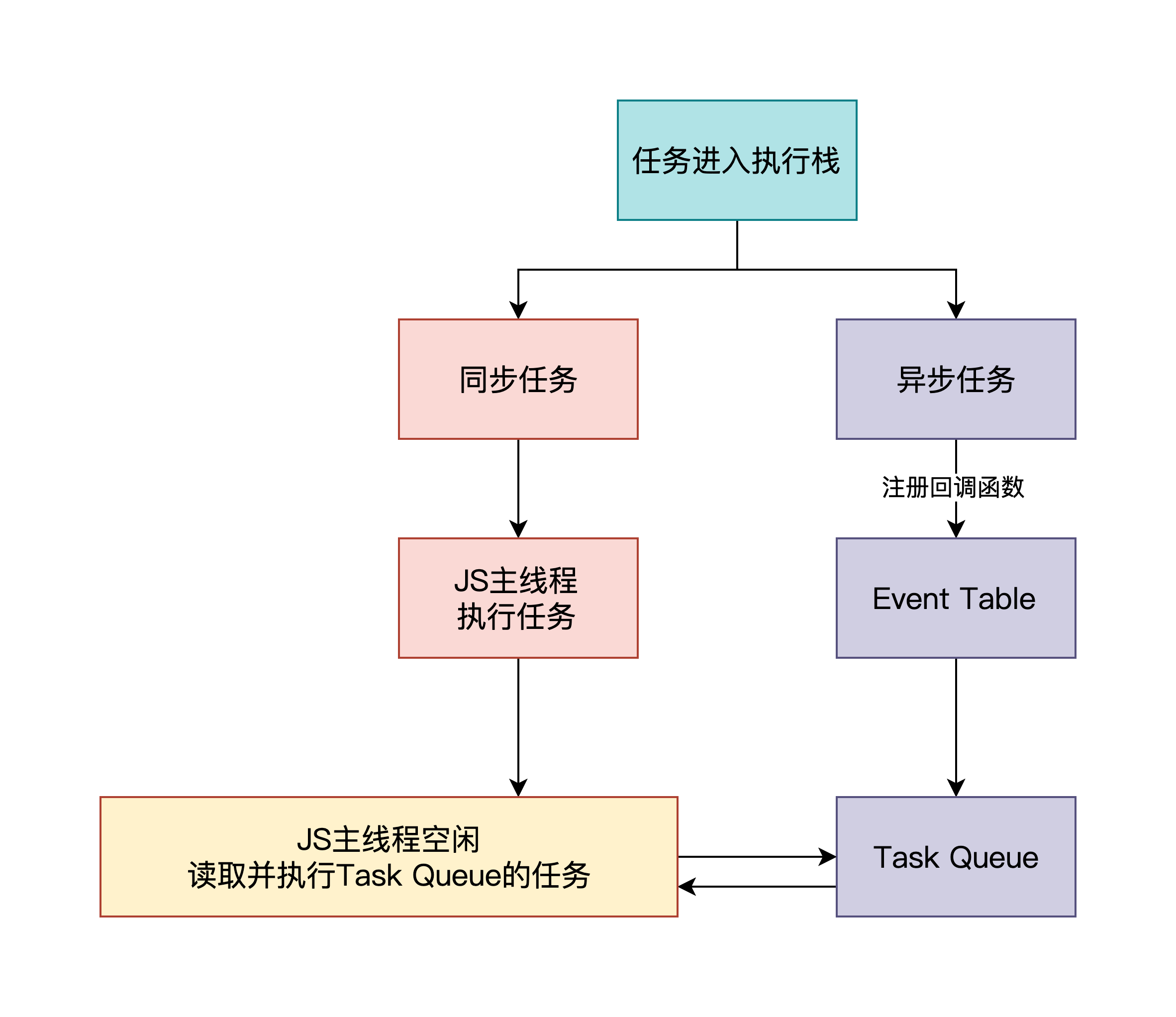 事件循环图示1