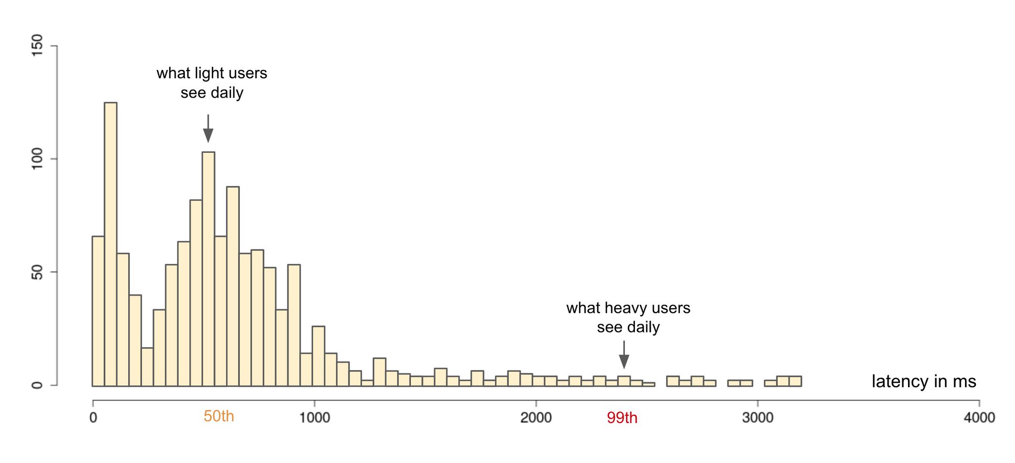 Percentiles as a way to measure user satisfaction