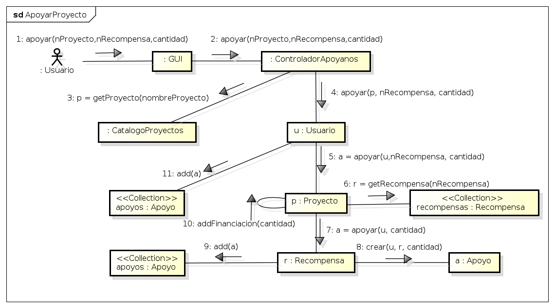 Diagrama de secuencia de apoyo a un proyecto