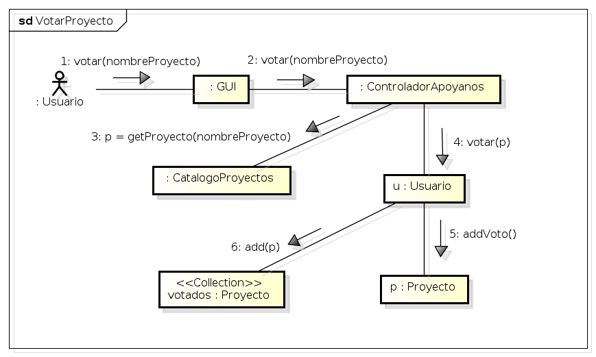 Diagrama de secuencia de voto a un proyecto