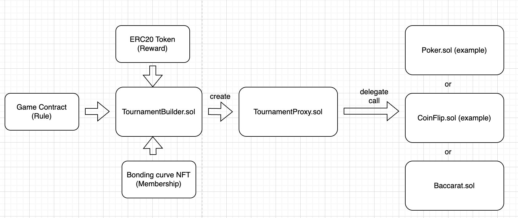 Contract Architecture