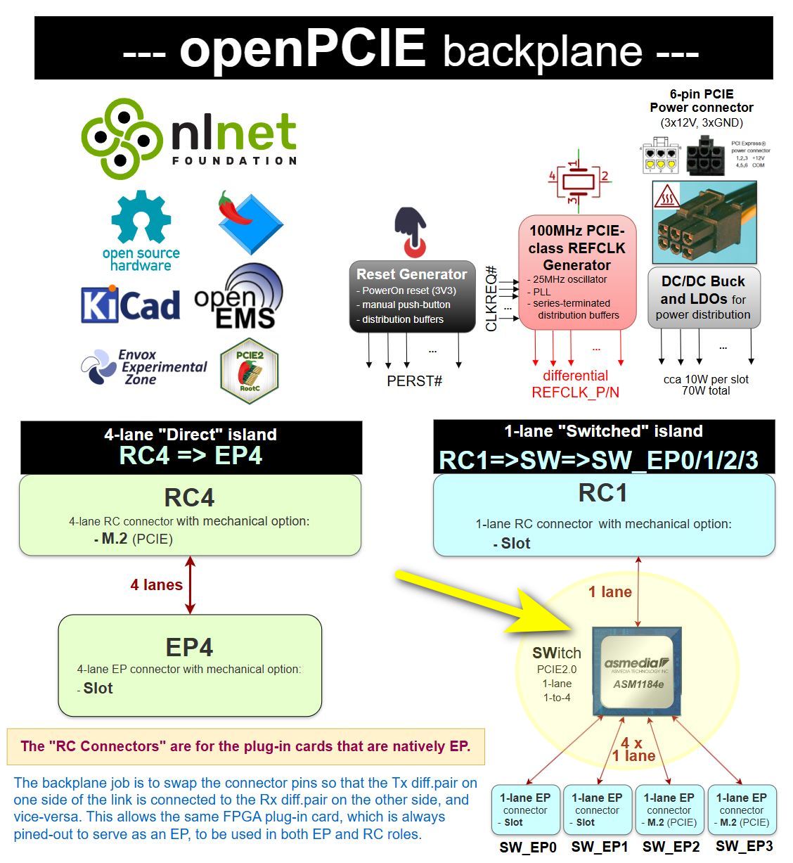 OpenPCIE, from the project README