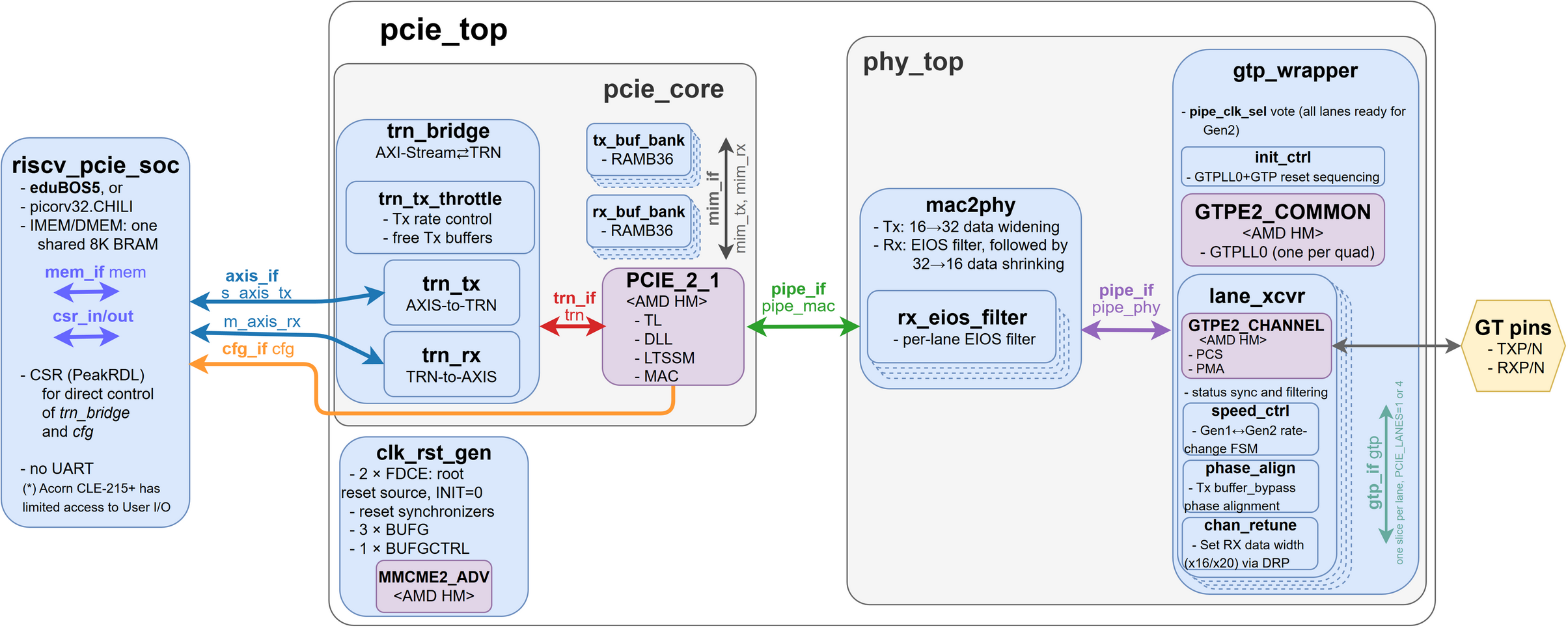 RTL blocks of the opensource Root Complex and the SystemVerilog interfaces between them