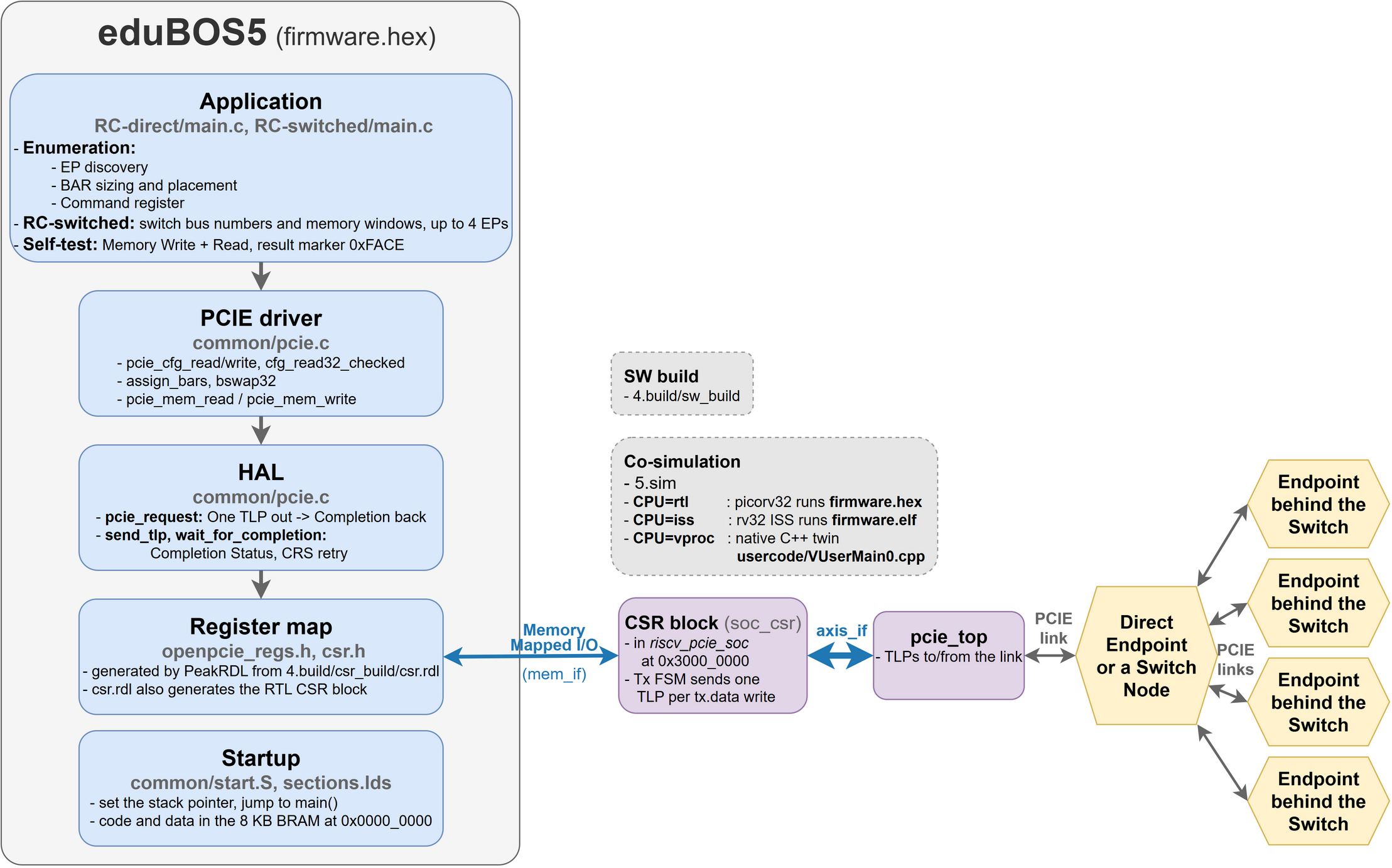 Firmware layers: application, PCIE driver, HAL, register map and startup, talking to the CSR block over the CPU memory bus, then through pcie_top to a direct endpoint or a switch with up to 4 endpoints