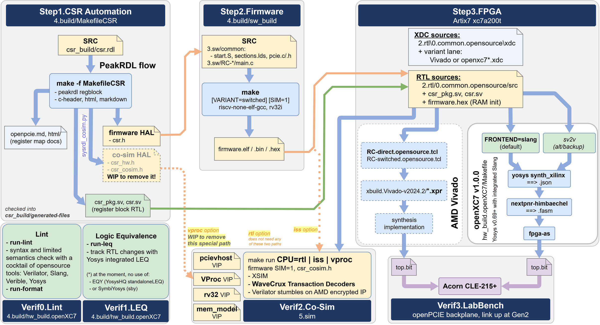 Build flow: CSR generation, firmware, bitstream through Vivado or openXC7, co-simulation, lint and formal equivalence