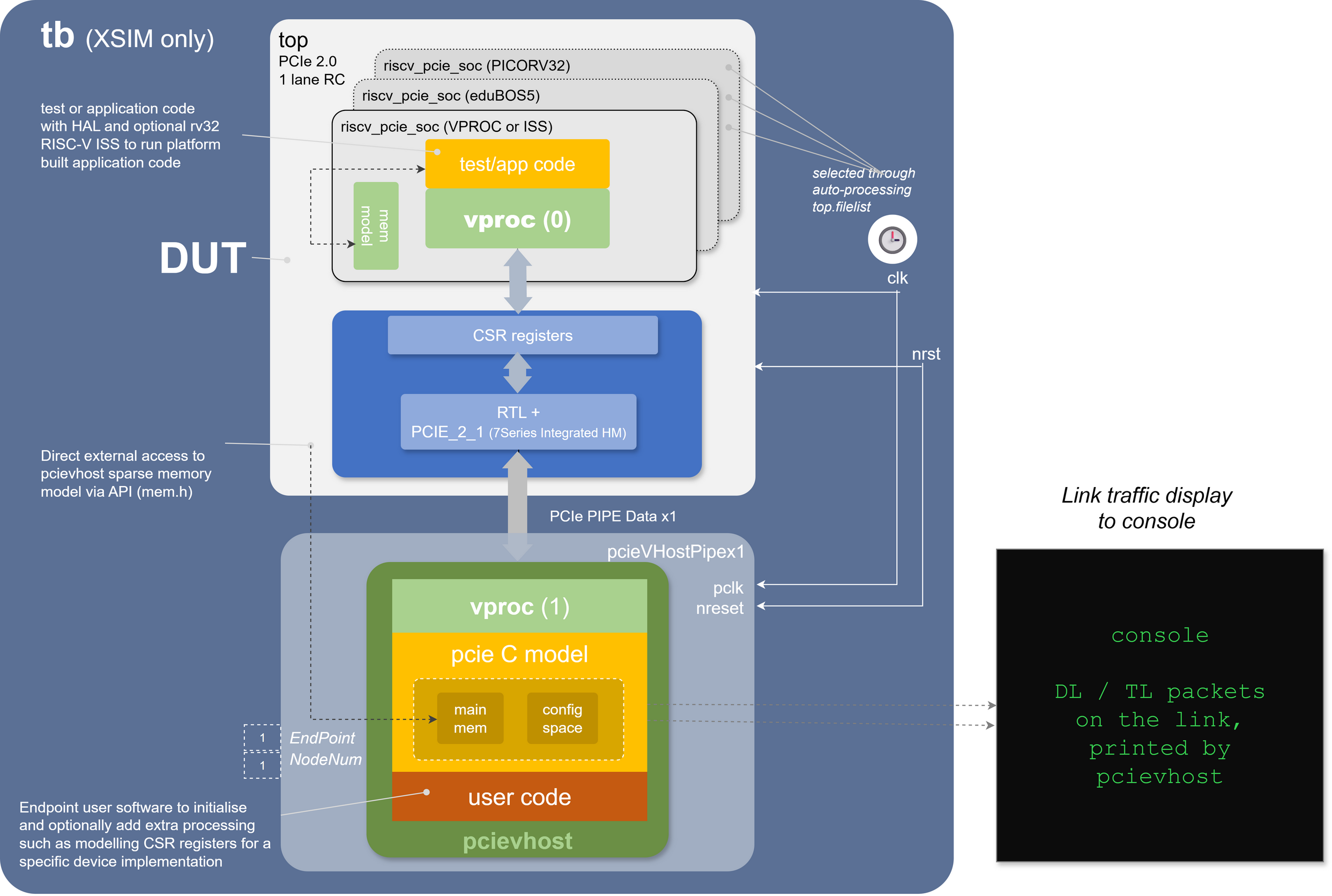 openPCIE Root Complex test bench structure