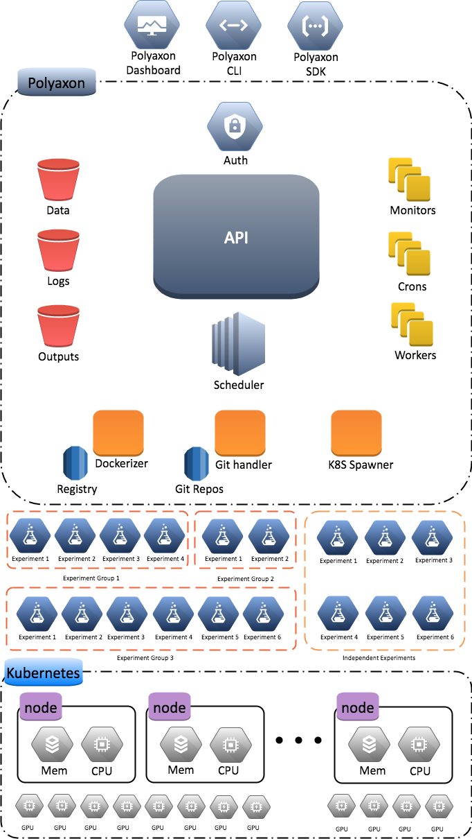 Polyaxon architecture