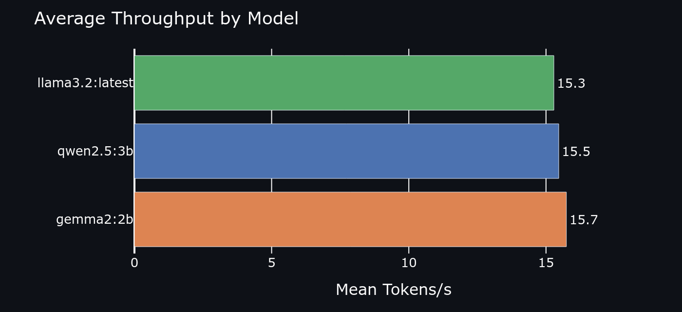 Average throughput by model