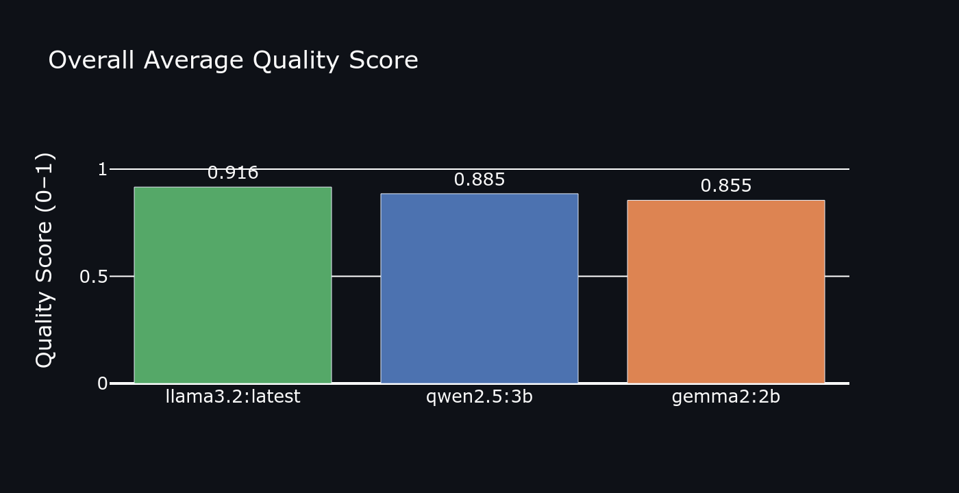 Overall quality score by model