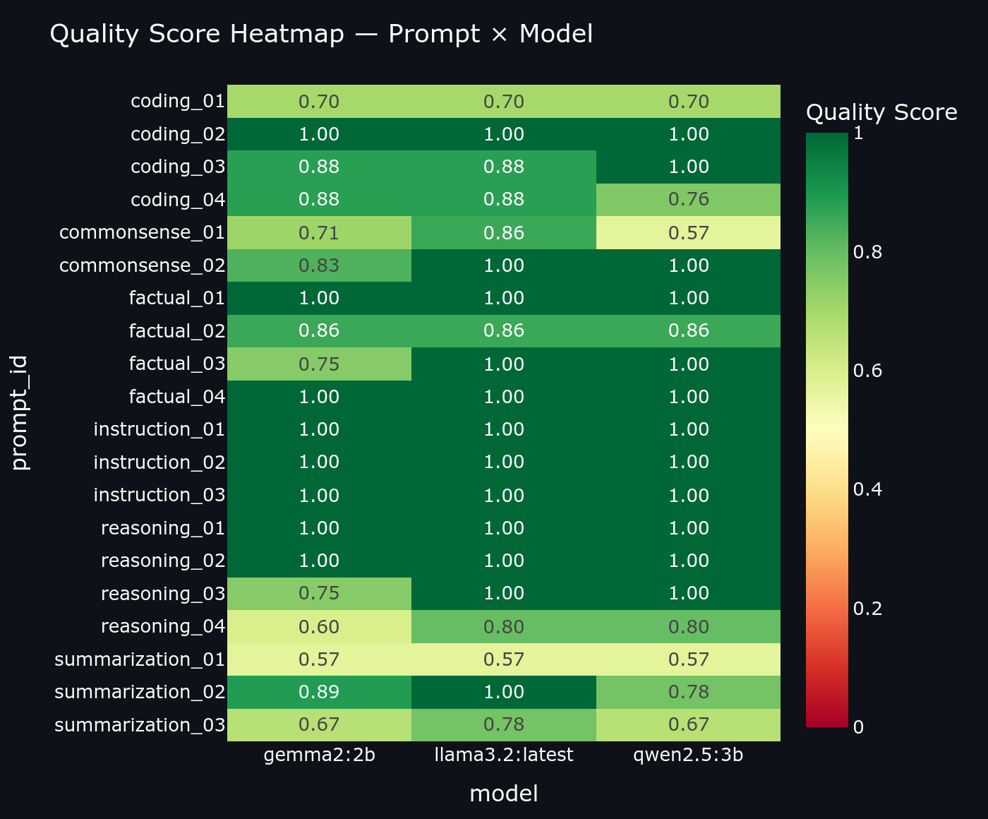 Quality heatmap per prompt