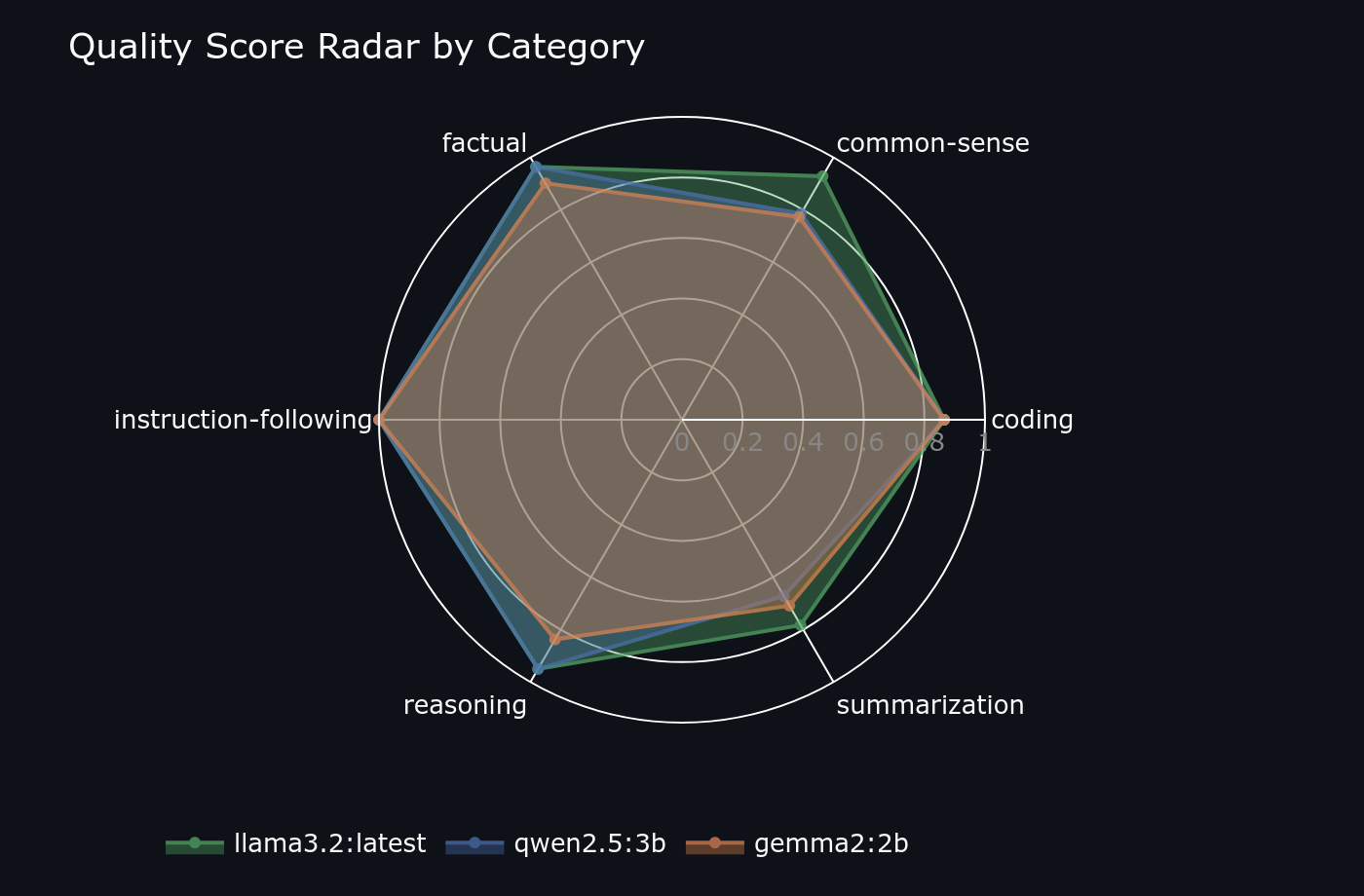 Quality radar chart by category