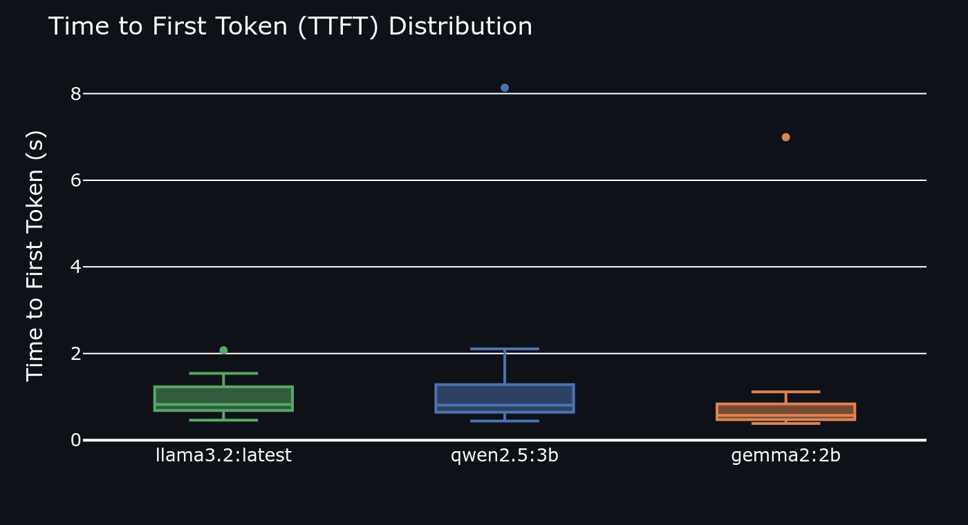TTFT distribution by model