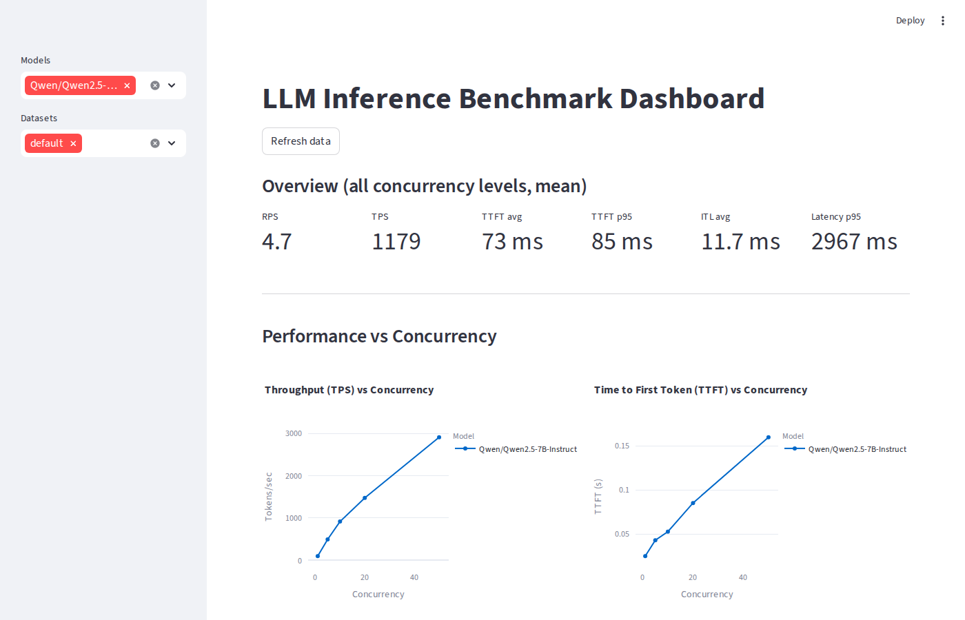 vLLM dashboard overview