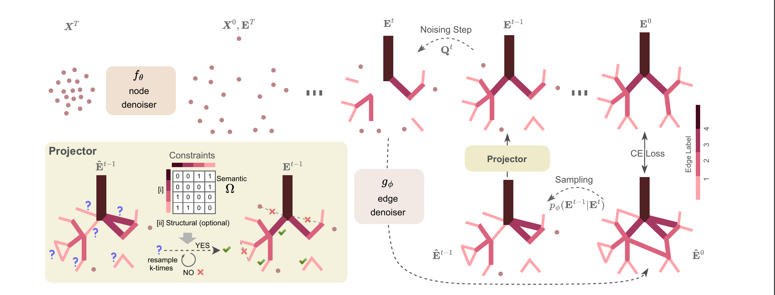 Overview of semantically consistent discrete diffusion