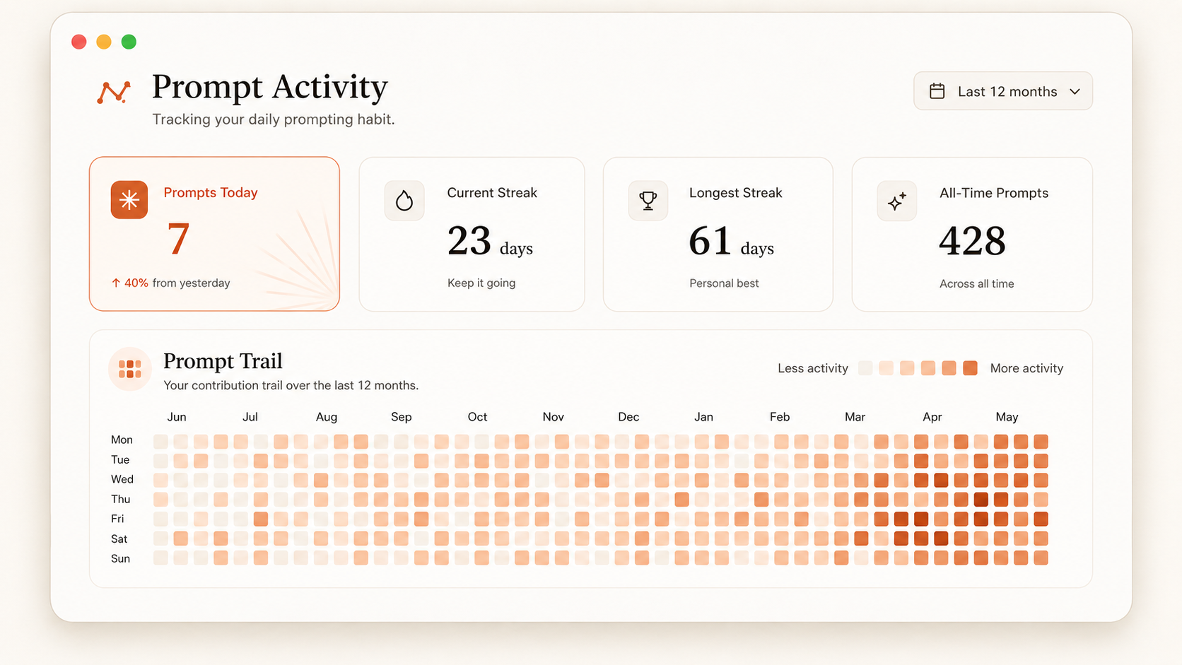 Prompt Contribution Graph dashboard with daily insight, streaks, prompt totals, and a contribution chart
