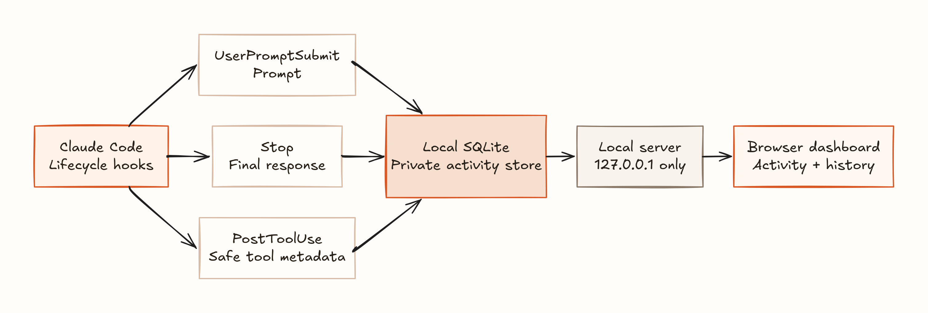 Prompt Contribution Graph system design from Claude Code hooks to the local dashboard