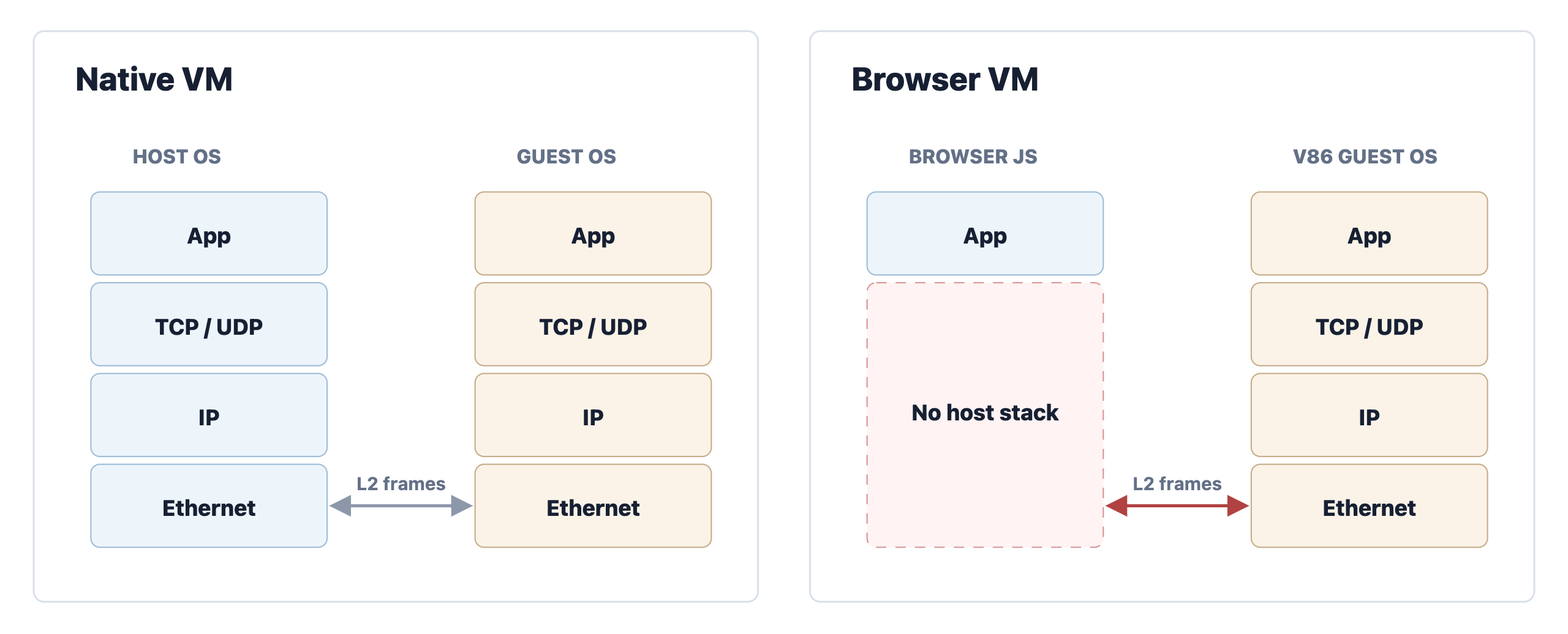 Diagram comparing native VM networking with browser VM networking