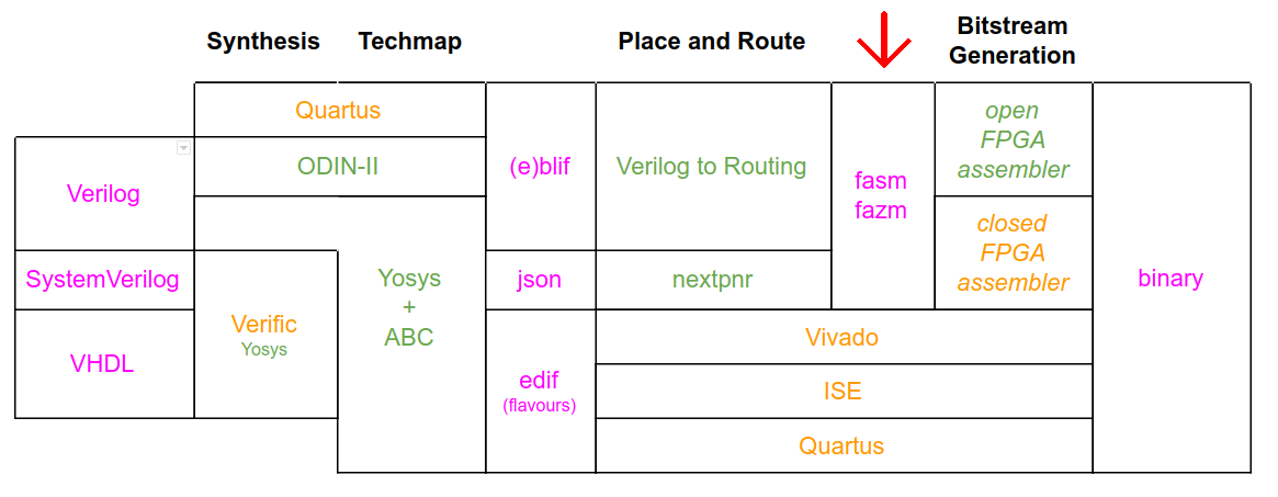 FASM Ecosystem Diagram