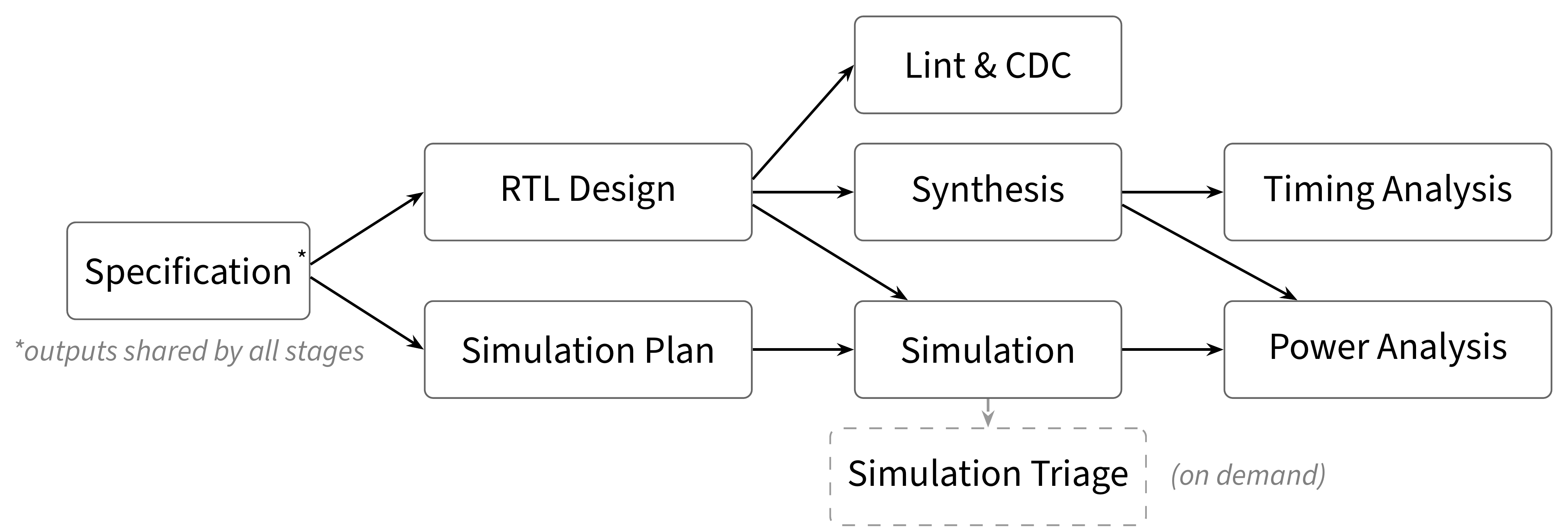 Pipeline dependency graph