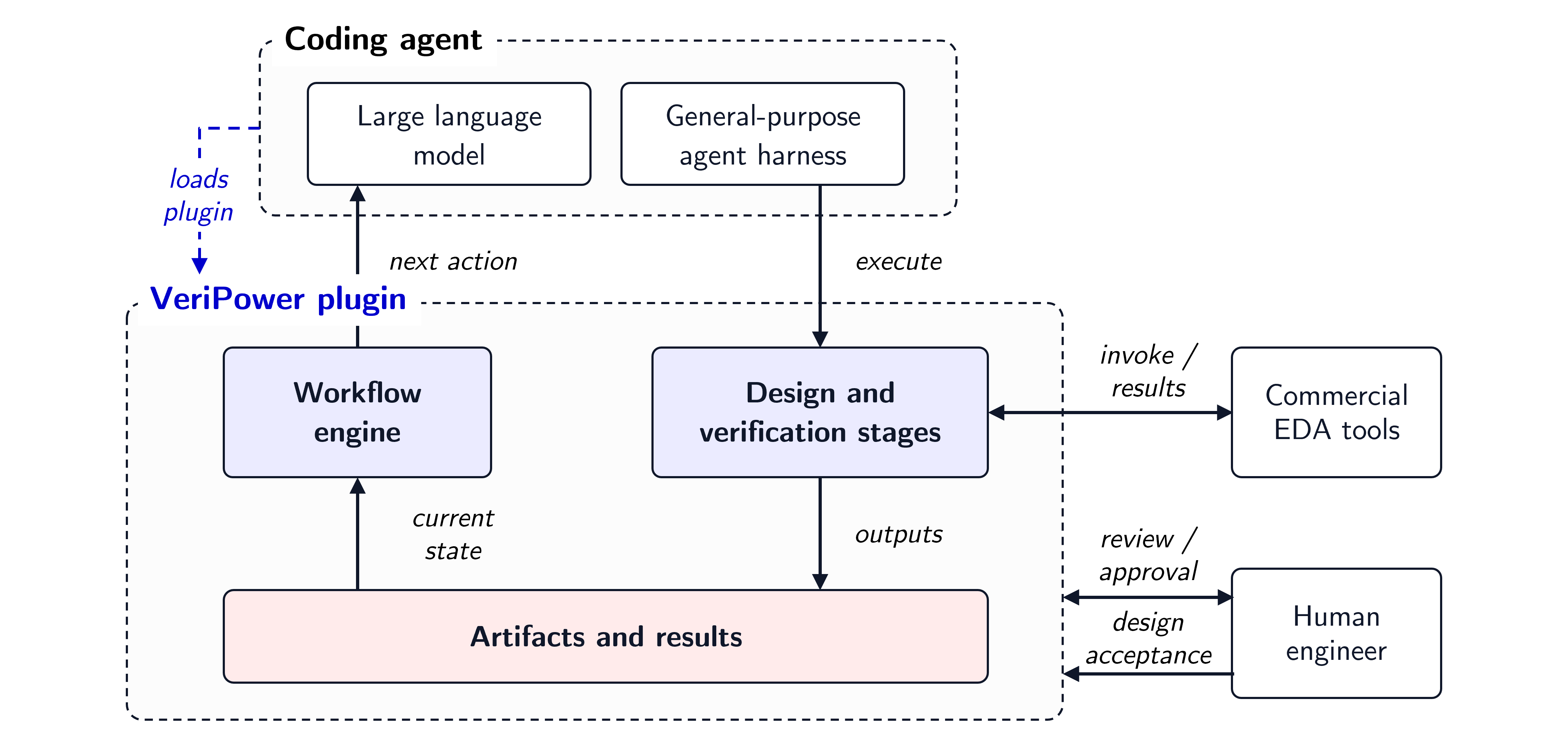 VeriPower plugin, coding agent, EDA tools, and engineer interactions