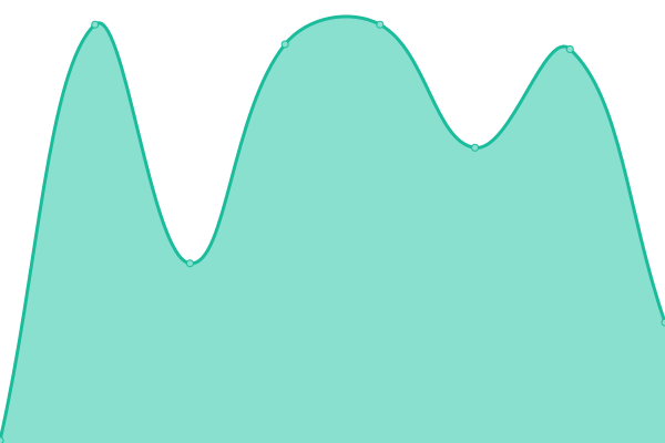 Response time graph