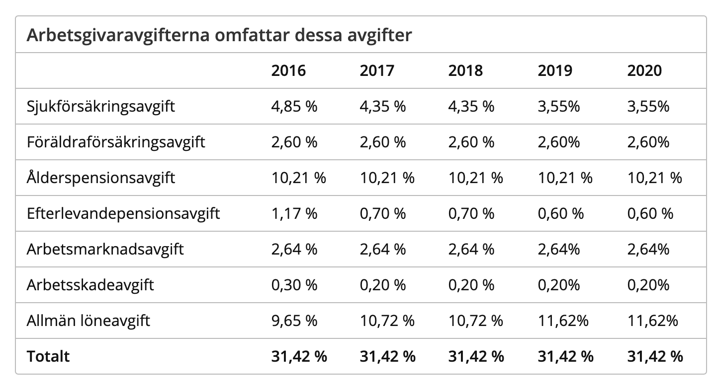 Size of social fees