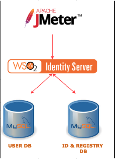 Single Node Deployment Diagram