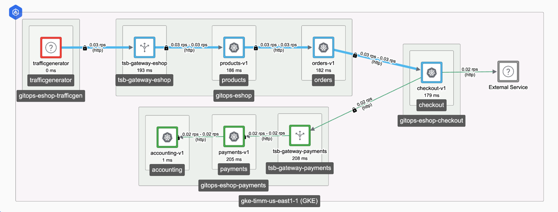 Service graph from TSB UI, with traffic generatorcalling tsb-gateway-eshop, which forwards to products then on to orders. Orders calls checkout-v1, which in turn calls tsb-gateway-payments which forwards to payments and ultimately the accounting service.