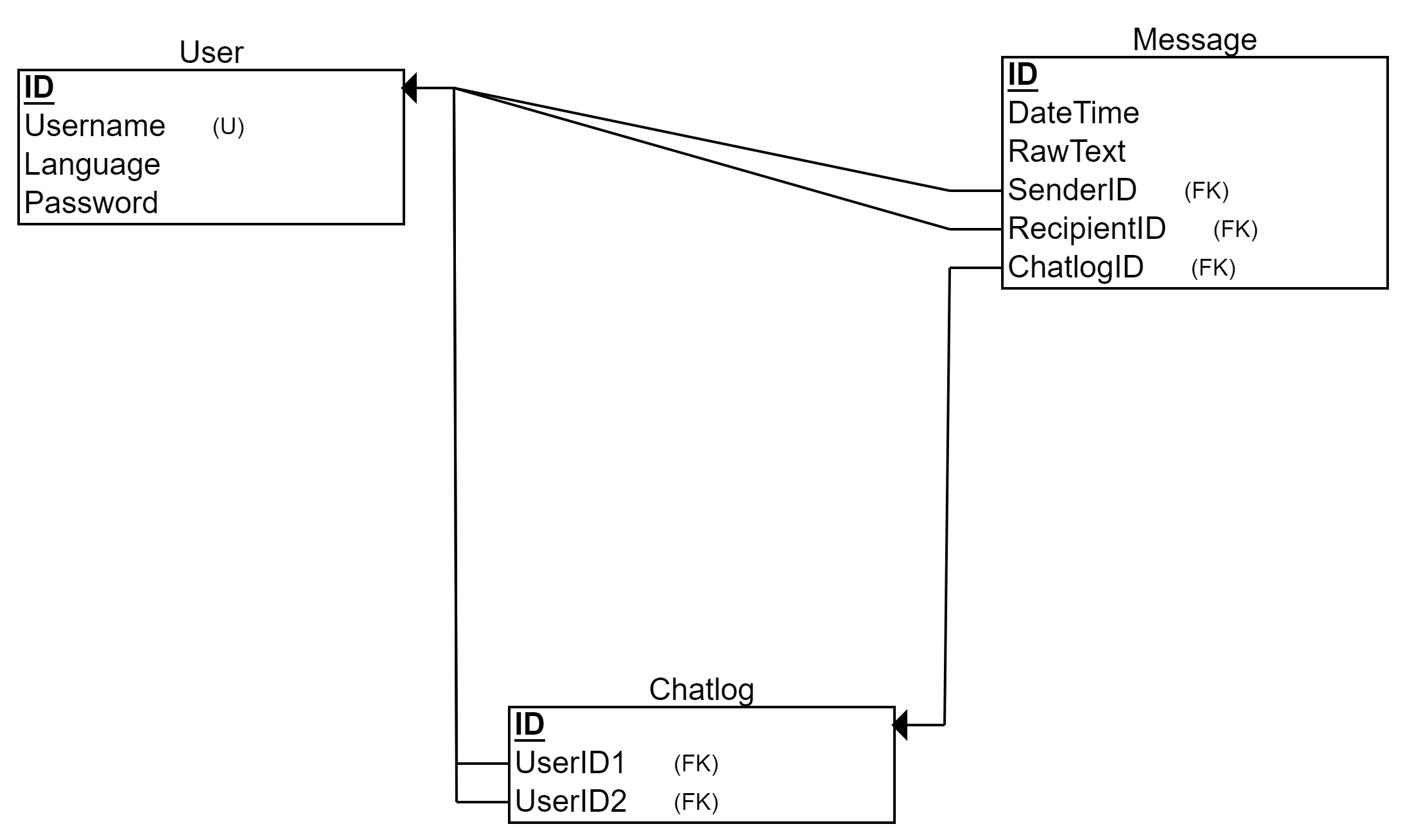 ER Diagram