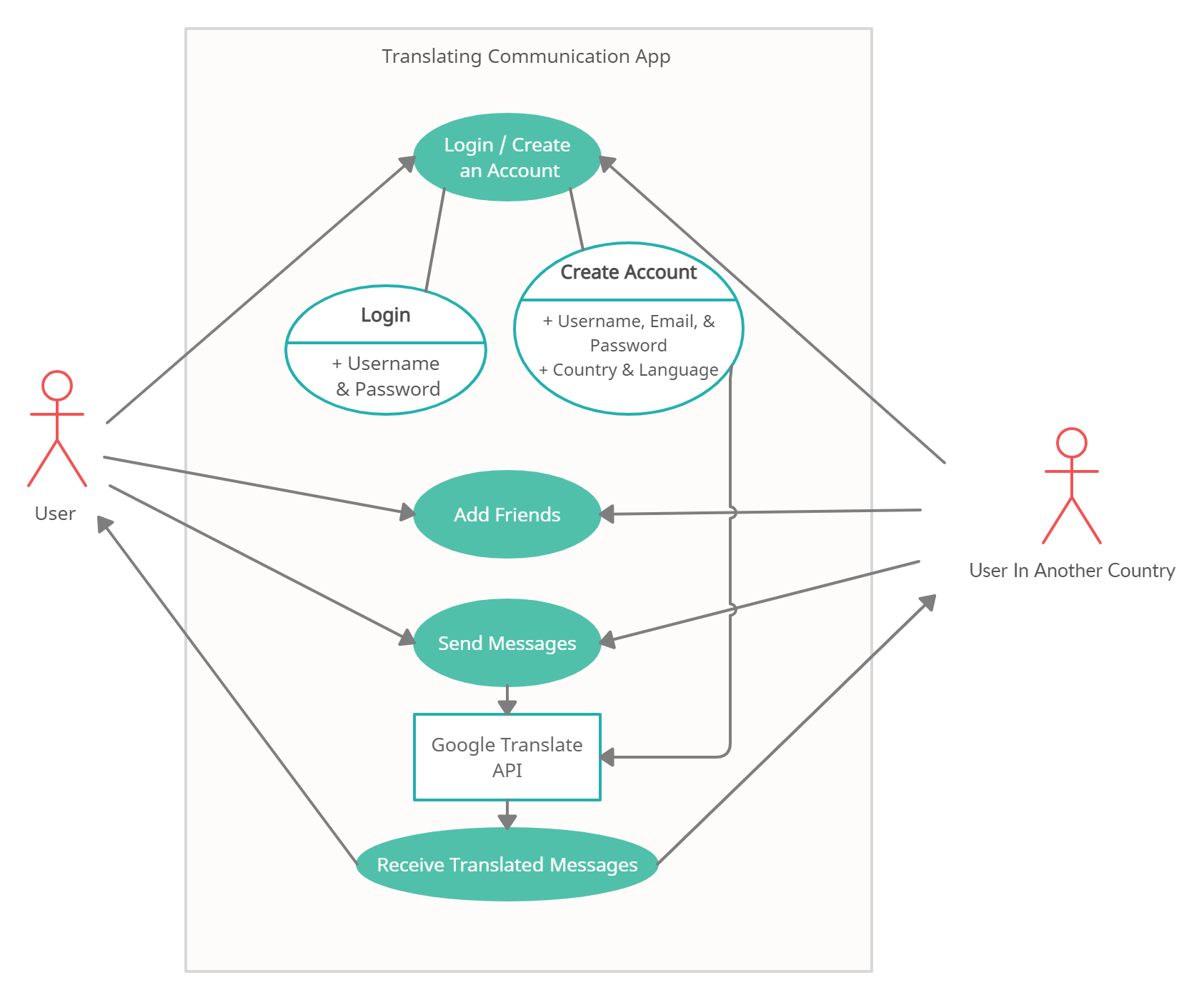 Use Case Diagram