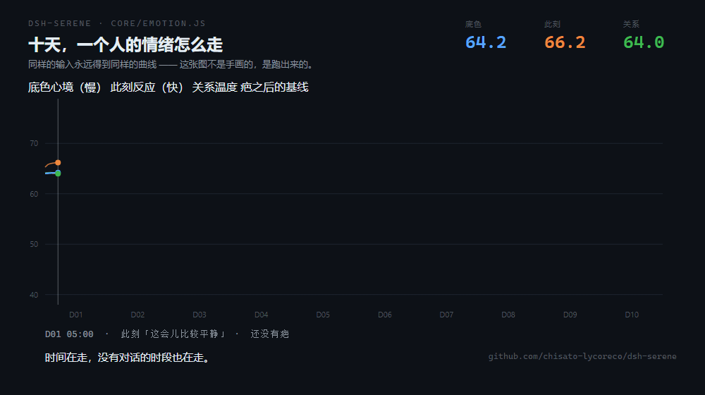 十天,一个人的情绪怎么走:底色、此刻、关系三条线,以及第 3 天留下的那道疤
