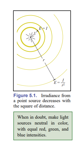 irradiance随着距离平方而减小
