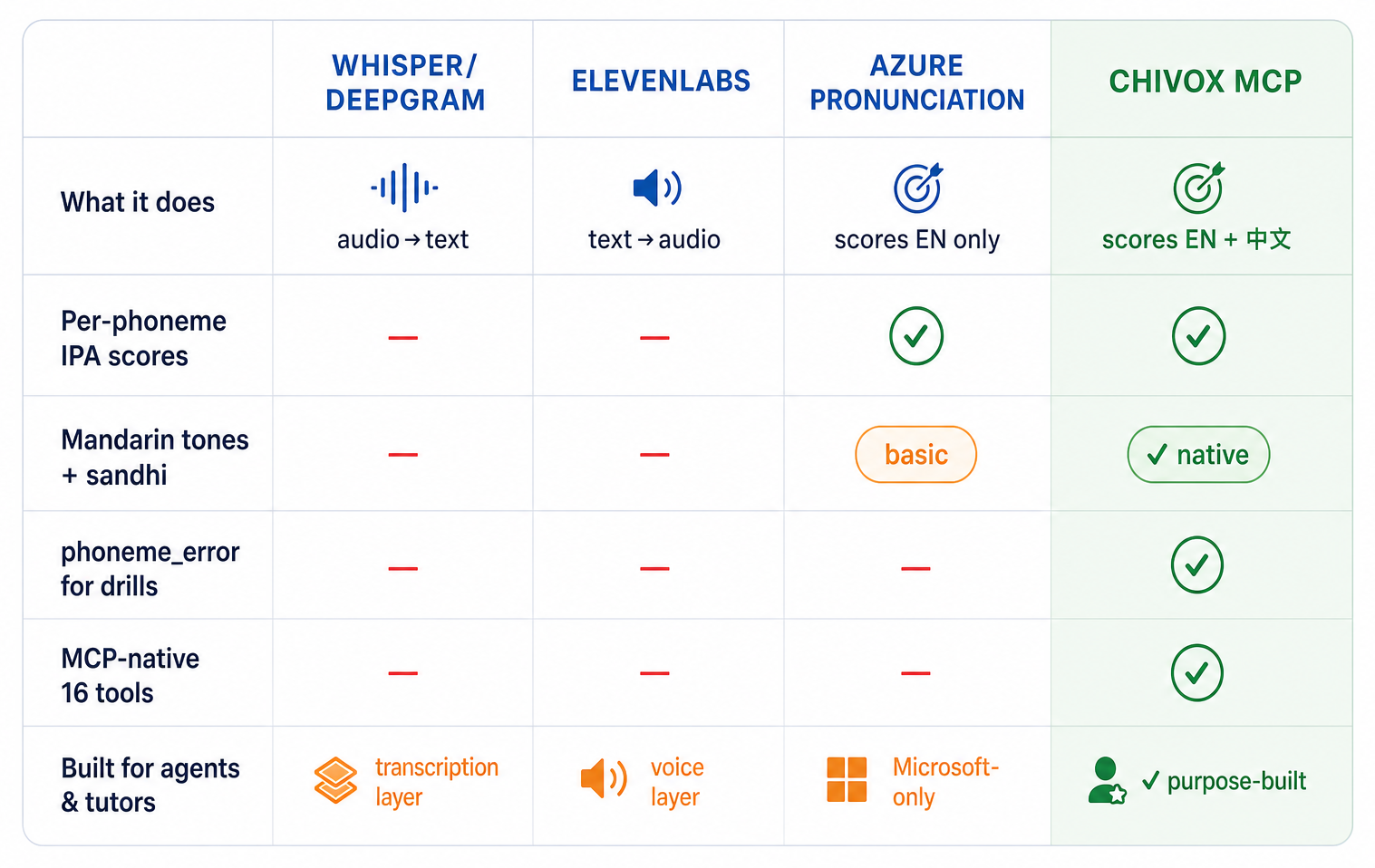 Comparison: Chivox MCP vs Whisper, ElevenLabs, Azure Pronunciation